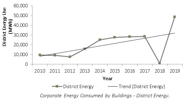 Chart of corporate energy consumed by buildings - continued